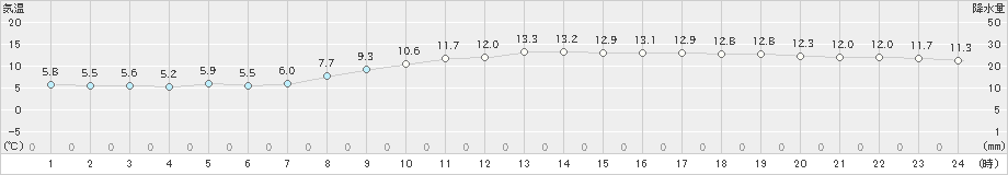 御前崎(>2020年02月24日)のアメダスグラフ