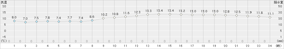 石廊崎(>2020年02月24日)のアメダスグラフ