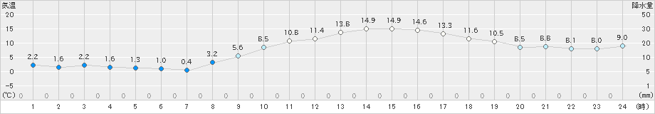 愛西(>2020年02月24日)のアメダスグラフ