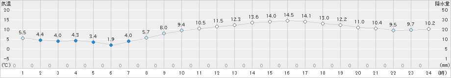 大府(>2020年02月24日)のアメダスグラフ