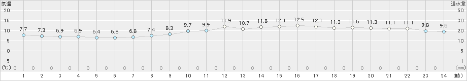 セントレア(>2020年02月24日)のアメダスグラフ