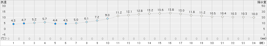 蒲郡(>2020年02月24日)のアメダスグラフ