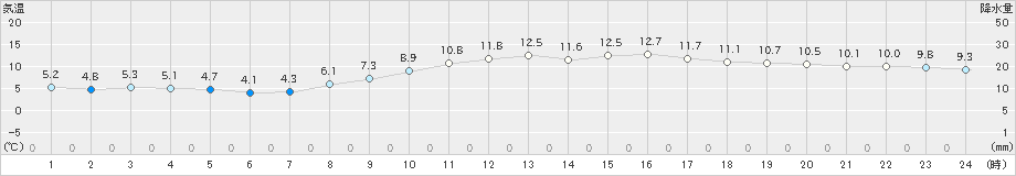 豊橋(>2020年02月24日)のアメダスグラフ