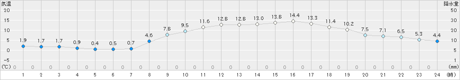 四日市(>2020年02月24日)のアメダスグラフ