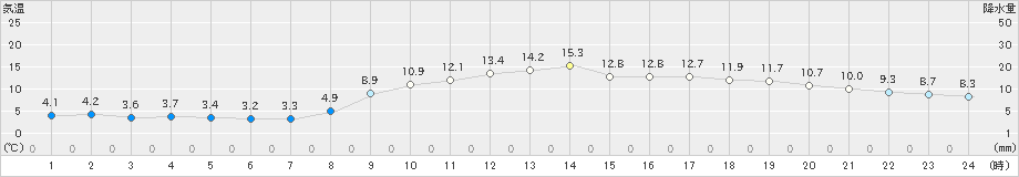 津(>2020年02月24日)のアメダスグラフ