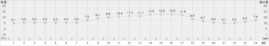 鳥羽(>2020年02月24日)のアメダスグラフ