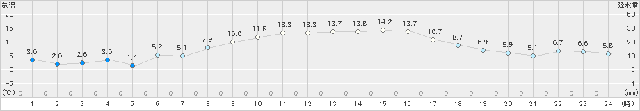 南伊勢(>2020年02月24日)のアメダスグラフ