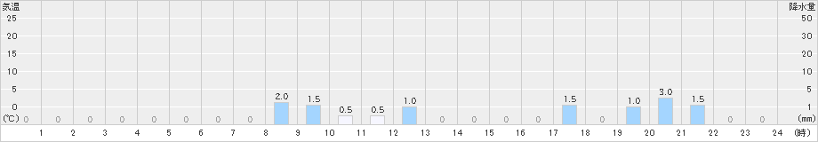 赤谷(>2020年02月24日)のアメダスグラフ