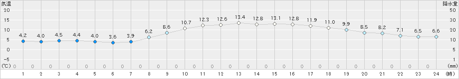 伏木(>2020年02月24日)のアメダスグラフ