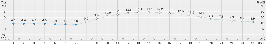 富山(>2020年02月24日)のアメダスグラフ