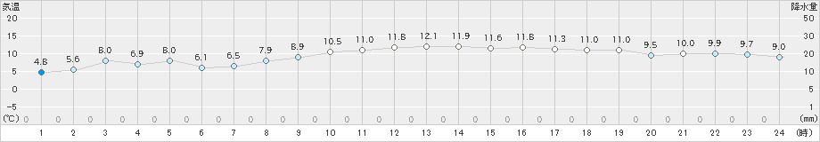 羽咋(>2020年02月24日)のアメダスグラフ