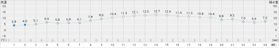 かほく(>2020年02月24日)のアメダスグラフ