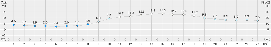 春江(>2020年02月24日)のアメダスグラフ