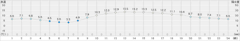 敦賀(>2020年02月24日)のアメダスグラフ