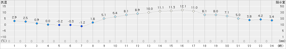 米原(>2020年02月24日)のアメダスグラフ