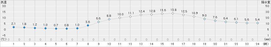 大津(>2020年02月24日)のアメダスグラフ