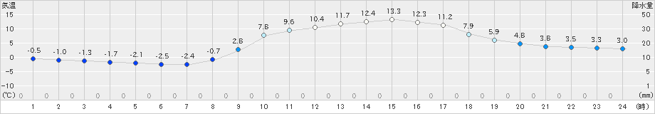 能勢(>2020年02月24日)のアメダスグラフ