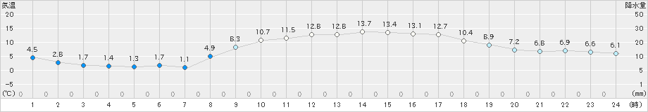 堺(>2020年02月24日)のアメダスグラフ