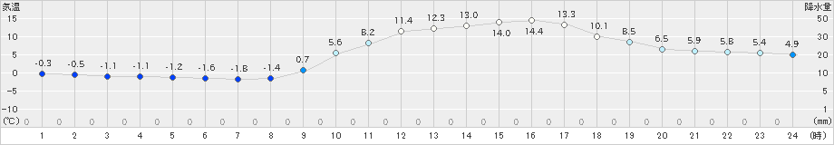 柏原(>2020年02月24日)のアメダスグラフ