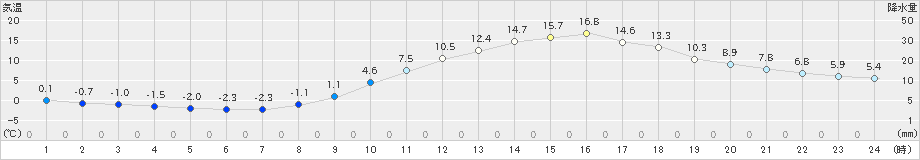 津山(>2020年02月24日)のアメダスグラフ