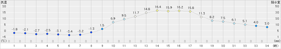 新見(>2020年02月24日)のアメダスグラフ