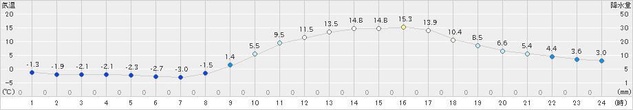 福渡(>2020年02月24日)のアメダスグラフ