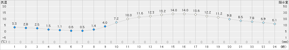 倉敷(>2020年02月24日)のアメダスグラフ