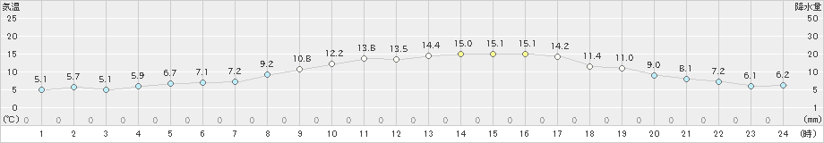 塩津(>2020年02月24日)のアメダスグラフ