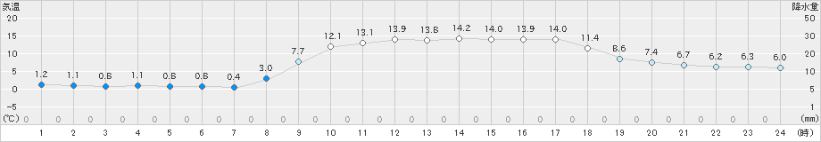 青谷(>2020年02月24日)のアメダスグラフ