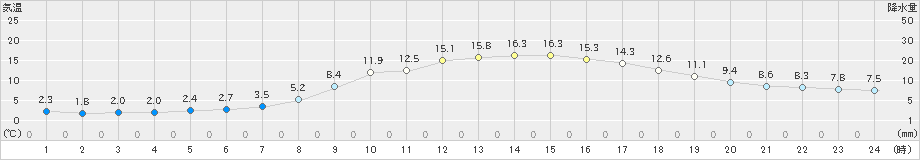 米子(>2020年02月24日)のアメダスグラフ