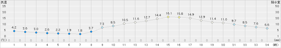 多度津(>2020年02月24日)のアメダスグラフ