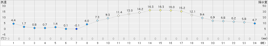 香南(>2020年02月24日)のアメダスグラフ