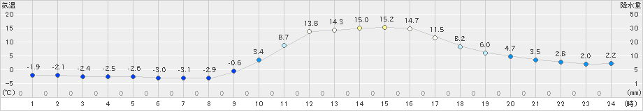 本川(>2020年02月24日)のアメダスグラフ