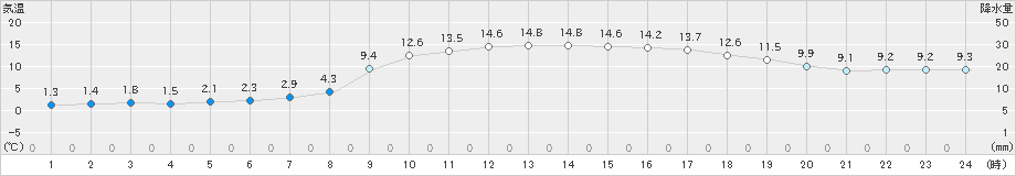 油谷(>2020年02月24日)のアメダスグラフ