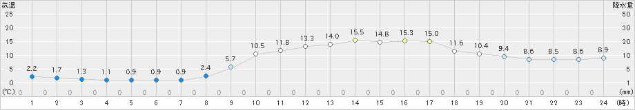 防府(>2020年02月24日)のアメダスグラフ