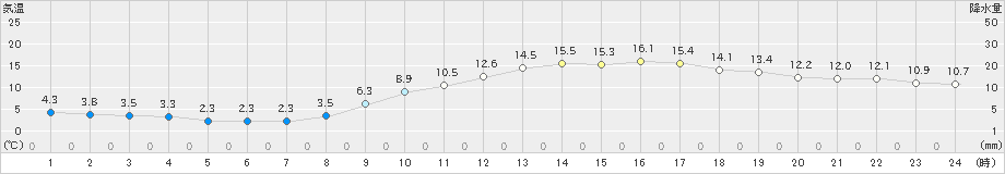 佐賀(>2020年02月24日)のアメダスグラフ