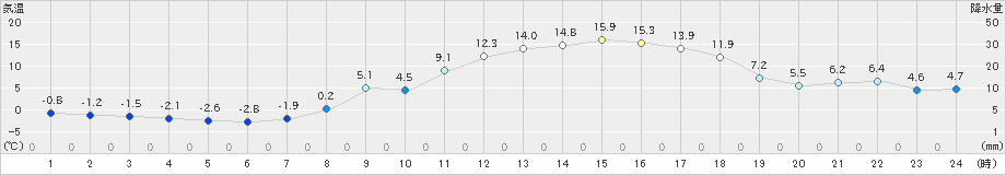 高森(>2020年02月24日)のアメダスグラフ