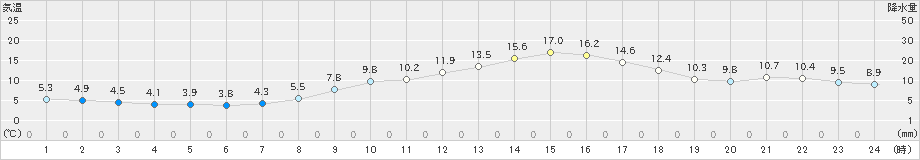 三角(>2020年02月24日)のアメダスグラフ