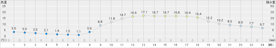 串間(>2020年02月24日)のアメダスグラフ