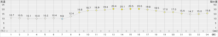 天城(>2020年02月24日)のアメダスグラフ