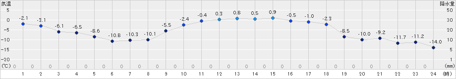 喜茂別(>2020年02月25日)のアメダスグラフ