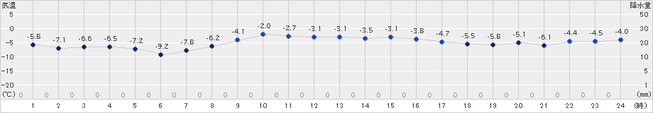 網走(>2020年02月25日)のアメダスグラフ