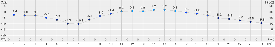 日高(>2020年02月25日)のアメダスグラフ