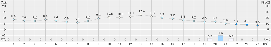 仙台(>2020年02月25日)のアメダスグラフ