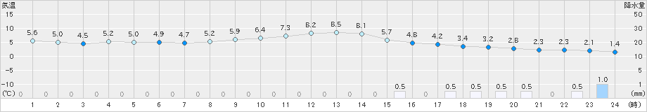 飯舘(>2020年02月25日)のアメダスグラフ