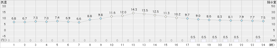 伊勢崎(>2020年02月25日)のアメダスグラフ