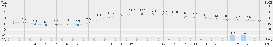 久喜(>2020年02月25日)のアメダスグラフ