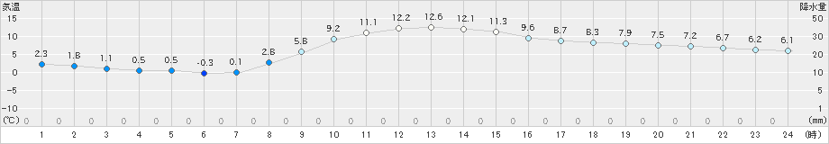 秩父(>2020年02月25日)のアメダスグラフ