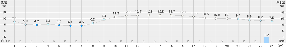 さいたま(>2020年02月25日)のアメダスグラフ