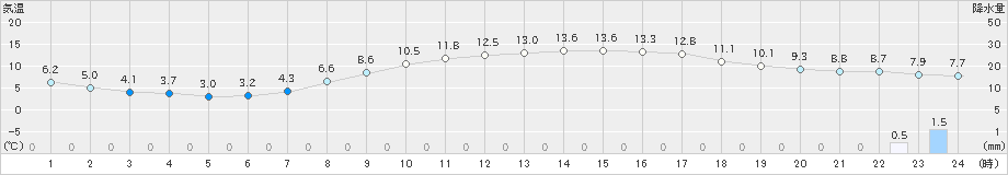 越谷(>2020年02月25日)のアメダスグラフ